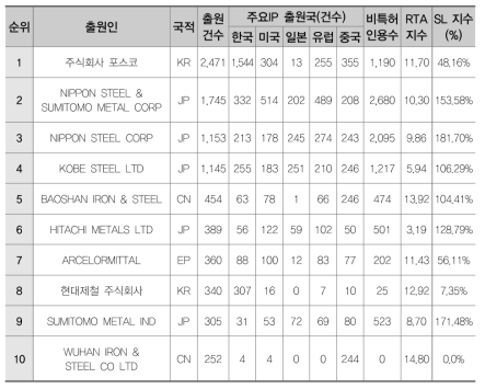 철합금(AB)의 다출원 기준 주요 출원인