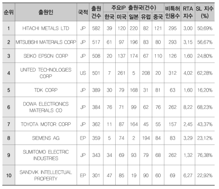 금속분말(AC)의 다출원 기준 주요 출원인