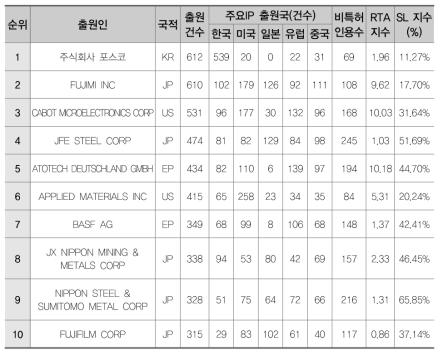 기타 소재 분야(AD)의 다출원 기준 주요 출원인