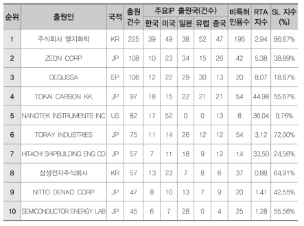 비금속 화합물 소재(BD)의 다출원 기준 주요 출원인