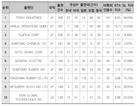 플라스틱 소재(BF)의 다출원 기준 주요 출원인