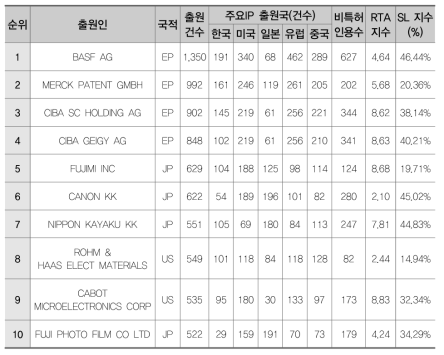 기타소재(BG)의 다출원 기준 주요 출원인