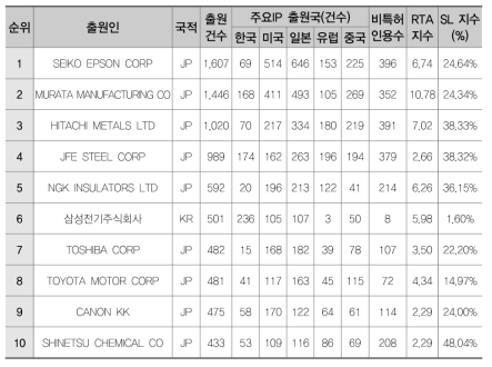 기능성 소재(DA)의 다출원 기준 주요 출원인