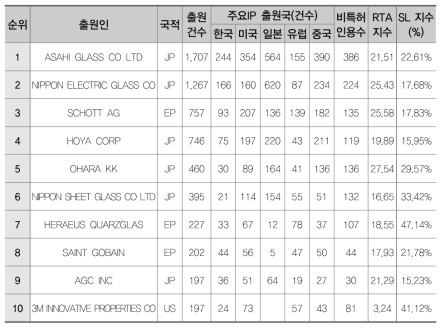 유리소재(DB)의 다출원 기준 주요 출원인