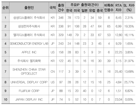 디스플레이(EA)의 다출원 기준 주요 출원인