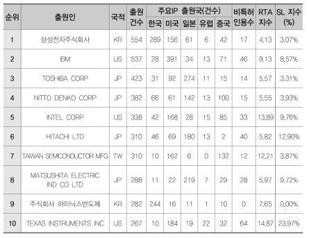 패키징 소재(FC)의 다출원 기준 주요 출원인