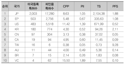 철합금(AB)의 국가별 특허경쟁력 지수 결과