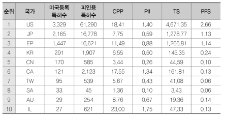 금속분말(AC)의 국가별 특허경쟁력 지수 결과