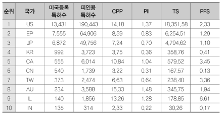 고분자 소재 분야(B)의 국가별 특허경쟁력 지수 결과