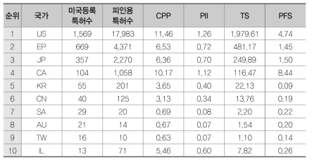 천연고분자 화합물 또는 그 유도체(BA)의 국가별 특허경쟁력 지수 결과