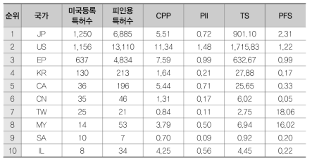 고무 또는 그 유도체 소재(BC)의 국가별 특허경쟁력 지수 결과