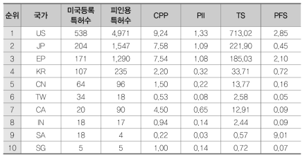 비금속 화합물 소재(BD)의 국가별 특허경쟁력 지수 결과