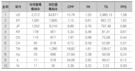 섬유(BE)의 국가별 특허경쟁력 지수 결과