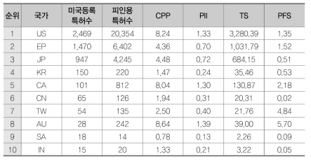 플라스틱 소재(BF)의 국가별 특허경쟁력 지수 결과