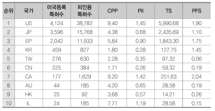 복합 소재 분야(C)의 국가별 특허경쟁력 지수 결과