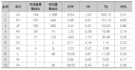 고분자 복합재료(CA)의 국가별 특허경쟁력 지수 결과