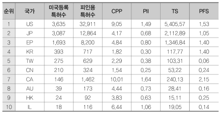 금속 복합재료(CB)의 국가별 특허경쟁력 지수 결과