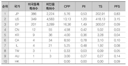 세라믹 복합재료(CC)의 국가별 특허경쟁력 지수 결과