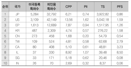 세라믹 소재 분야(D)의 국가별 특허경쟁력 지수 결과