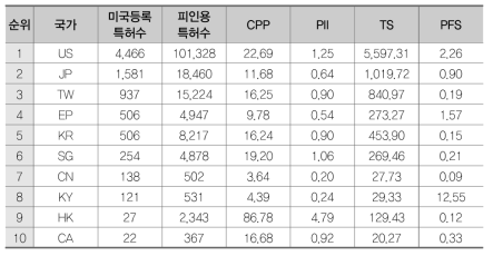 반도체 소재 분야(F)의 국가별 특허경쟁력 지수 결과