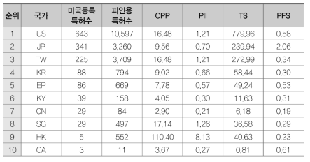 노광 소재(FB)의 국가별 특허경쟁력 지수 결과