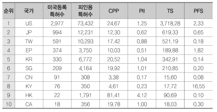 패키징 소재(FC)의 국가별 특허경쟁력 지수 결과