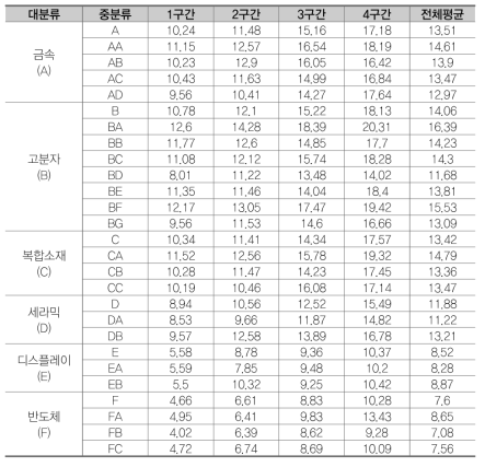 기술분류별 특허기술 기술순환주기(TCT)