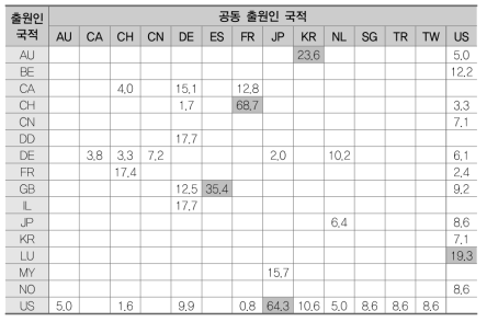 고무 또는 그 유도체(BC) 공동연구 협력도