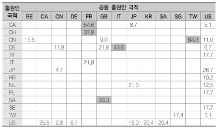 비금속 화합물(BD) 공동연구 협력도