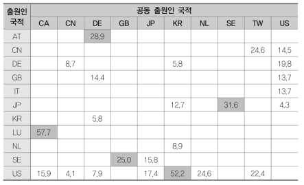 디스플레이(EA) 공동연구 협력도