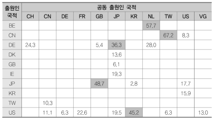 OLED(EB) 공동연구 협력도