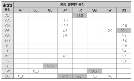 공정소재(FA) 공동연구 협력도