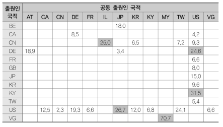 노광 소재(FB) 공동연구 협력도