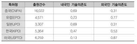 철합금(AB)의 기술의존도