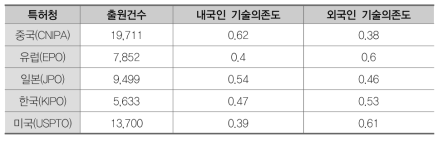 금속분말(AC)의 기술의존도