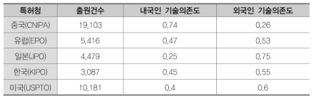 다당류 또는 그 유도체(BB)의 기술의존도