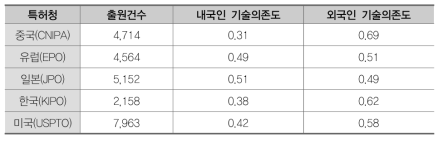 플라스틱 소재(BF)의 기술의존도