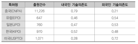 고분자 복합재료(CA)의 기술의존도