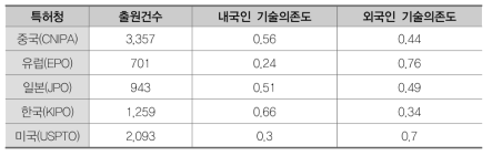 디스플레이(EA)의 기술의존도