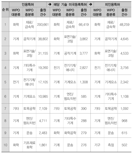 철합금(AB)의 전후방 인용 Top 10 기술분류