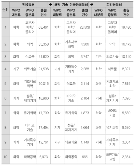 다당류 또는 그 유도체(BB)의 전후방 인용 Top 10 기술분류