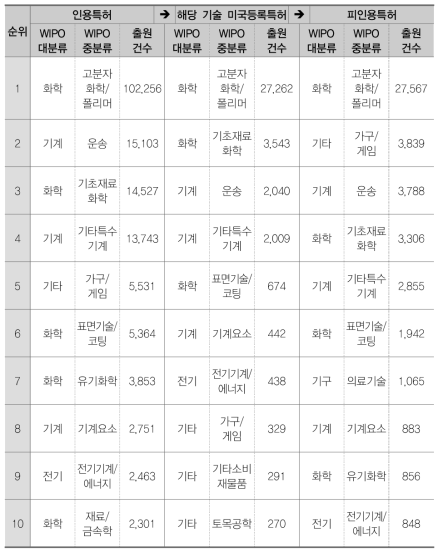 고무 또는 그 유도체 소재(BC)의 전후방 인용 Top 10 기술분류