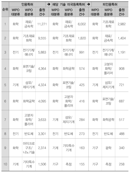 비금속 화합물 소재(BD)의 전후방 인용 Top 10 기술분류