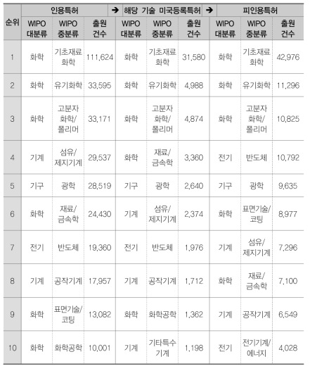 기타소재(BG)의 전후방 인용 Top 10 기술분류