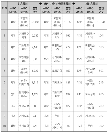 고분자 복합재료(CA)의 전후방 인용 Top 10 기술분류