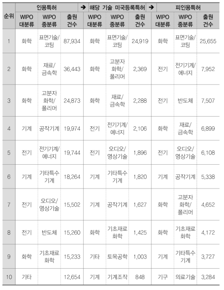 금속 복합재료(CB)의 전후방 인용 Top 10 기술분류