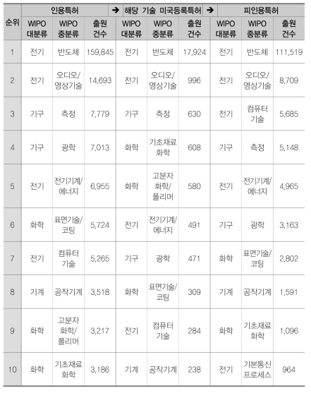 패키징 소재(FC)의 전후방 인용 Top 10 기술분류