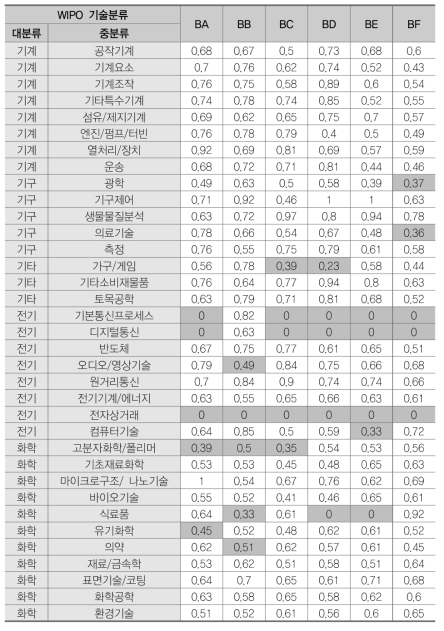 고분자(B) 분야 중분류별 기술거리