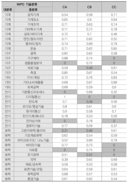 복합소재(C) 분야 중분류별 기술거리