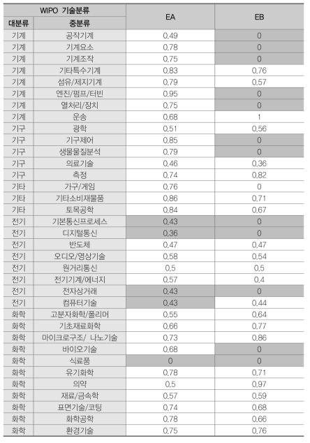 디스플레이(E) 분야 중분류별 기술거리